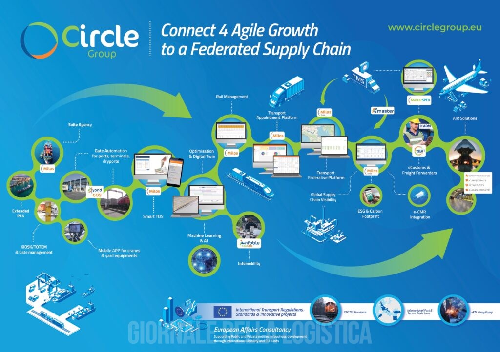 Circle Group
